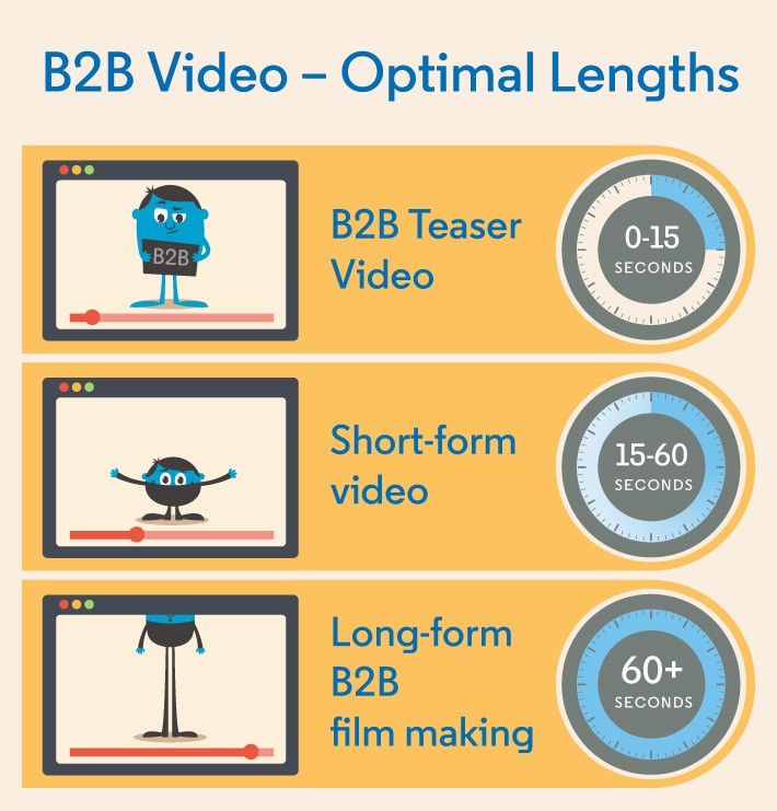 Linkedin videos b2b length
